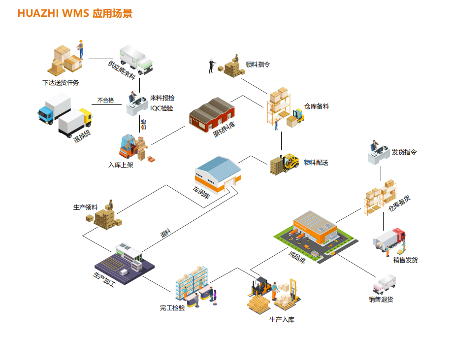 HUAZHI WMS倉儲系統.png